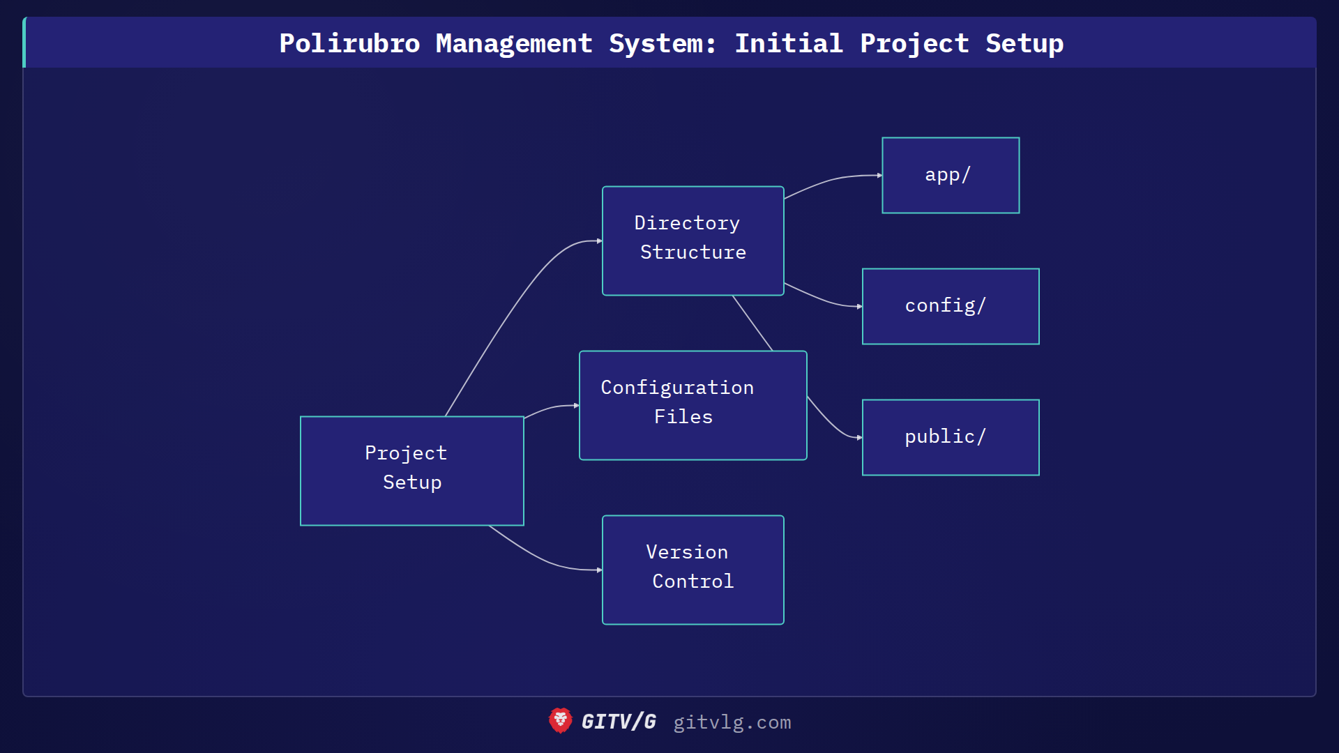 Taming the Wild: Initializing a New Project