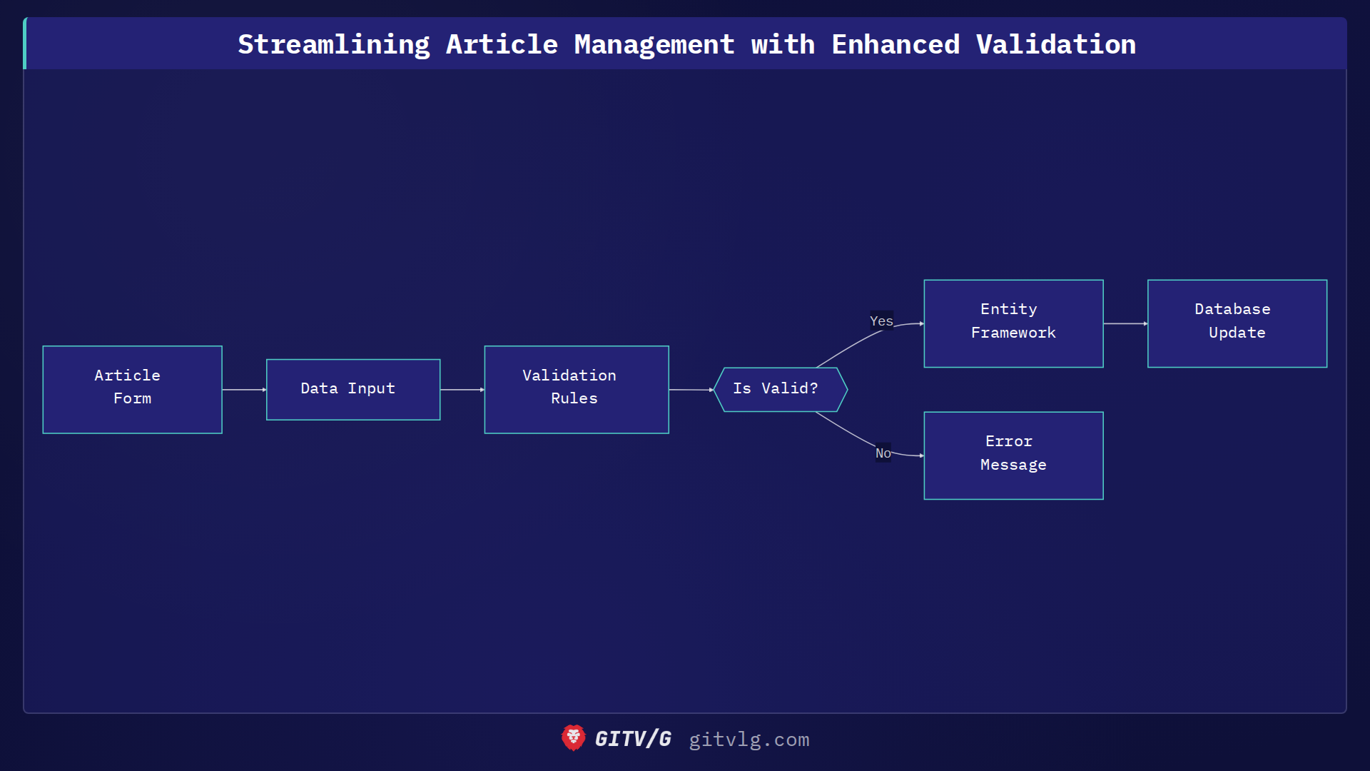 Streamlining Article Management with Enhanced Validation
